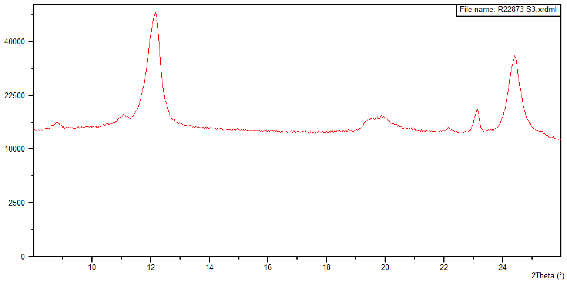 Xrd Nata Accredited Asbestos Analysis As 4964 Confirmatory Analysis Safe Environments